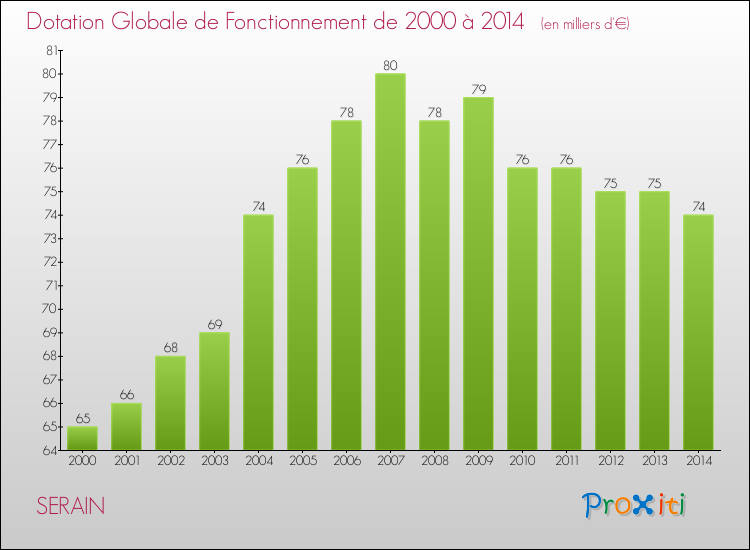 Evolution du montant de la Dotation Globale de Fonctionnement pour la commune de SERAIN de 2000 à 2014 Evolution du montant de la Dotation Globale de Fonctionnement pour SERAIN de 2000 à 2014