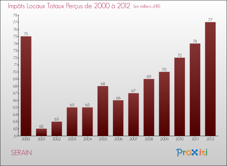 Evolution des Impôts Locaux pour la commune de SERAIN de 2000 à 2012 Evolution des Impôts Locaux pour SERAIN de 2000 à 2012