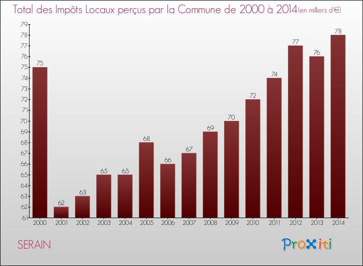 Evolution des Impôts Locaux pour la commune de SERAIN de 2000 à 2014 Evolution des Impôts Locaux pour SERAIN de 2000 à 2014