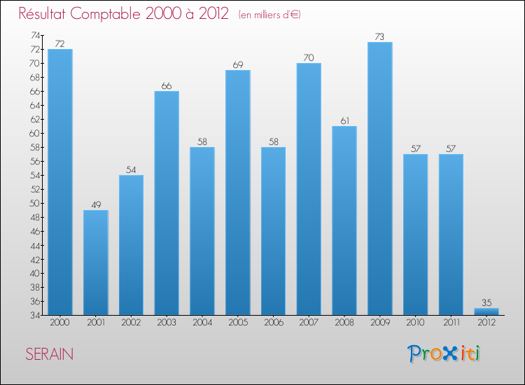 Evolution du résultat comptable pour la commune de SERAIN de 2000 à 2012 Evolution du résultat comptable pour SERAIN de 2000 à 2012