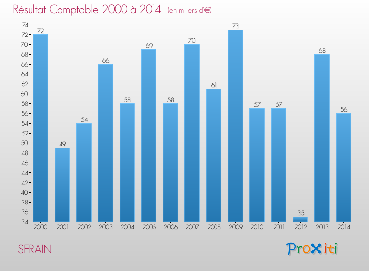 Evolution du résultat comptable pour la commune de SERAIN de 2000 à 2014 Evolution du résultat comptable pour SERAIN de 2000 à 2014