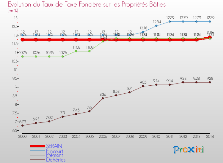 Evolution du taux de la taxe foncière sur le bati pour SERAIN et les communes proches de 2000 à 2014 Comparaison des taux de taxe foncière sur le bati pour SERAIN et les communes voisines de 2000 à 2014