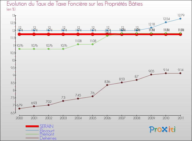 Evolution du taux de la taxe foncière sur le bati pour SERAIN et les communes proches Comparaison des taux de taxe foncière sur le bati pour SERAIN et les communes voisines