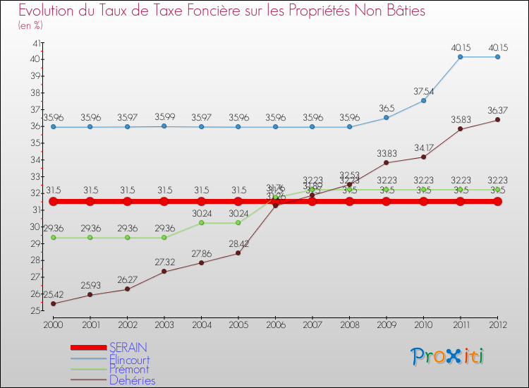 Evolution du taux de la taxe foncière sur les immeubles et terrains non batis pour SERAIN et les communes proches de 2000 à 2012 Comparaison des taux de la taxe foncière sur les immeubles et terrains non batis pour SERAIN et les communes voisines de 2000 à 2012