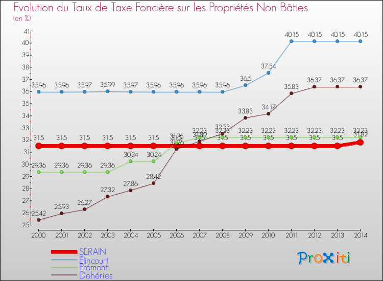Evolution du taux de la taxe foncière sur les immeubles et terrains non batis pour SERAIN et les communes proches de 2000 à 2014 Comparaison des taux de la taxe foncière sur les immeubles et terrains non batis pour SERAIN et les communes voisines de 2000 à 2014