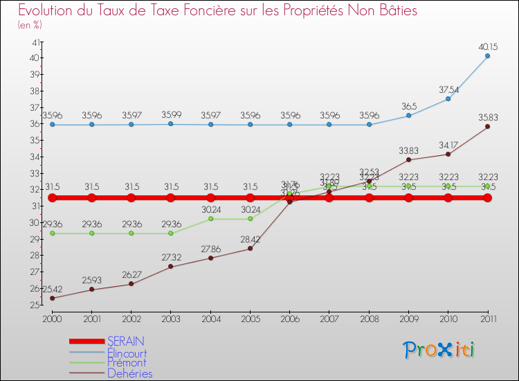 Evolution du taux de la taxe foncière sur les immeubles et terrains non batis pour SERAIN et les communes proches Comparaison des taux de la taxe foncière sur les immeubles et terrains non batis pour SERAIN et les communes voisines