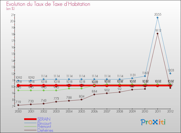 Evolution du taux de la taxe d'habitation pour SERAIN et les communes proches Comparaison des taux de la taxe d'habitation pour SERAIN et les communes voisines