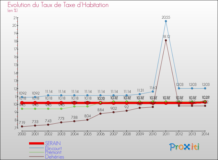 Evolution du taux de la taxe d'habitation pour SERAIN et les communes proches de 2000 à 2014 Comparaison des taux de la taxe d'habitation pour SERAIN et les communes voisines de 2000 à 2014