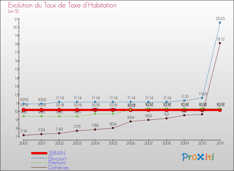 Evolution du taux de la taxe d'habitation pour SERAIN et les communes proches Comparaison des taux de la taxe d'habitation pour SERAIN et les communes voisines