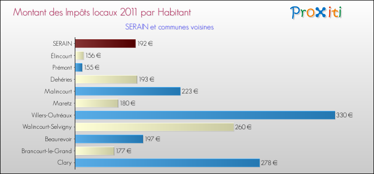 Montant des impôts locaux par Habitant pour SERAIN et les communes proches Comparaison des impôts locaux par habitant pour SERAIN et les communes voisines