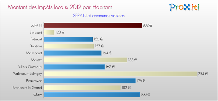 Montant des impôts locaux par Habitant pour SERAIN et les communes proches Comparaison des impôts locaux par habitant pour SERAIN et les communes voisines
