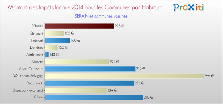 Montant des impôts locaux par Habitant pour SERAIN et les communes proches en 2014 Comparaison des impôts locaux par habitant pour SERAIN et les communes voisines en 2014