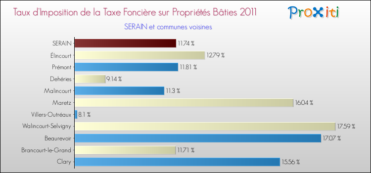 Taux d'imposition de la taxe foncière sur le bati 2011 pour SERAIN et les communes proches Comparaison des taux d'imposition de la taxe foncière sur le bati 2011 pour SERAIN et les communes voisines