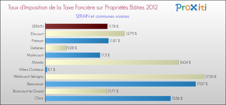 Taux d'imposition de la taxe foncière sur le bati 2012 pour SERAIN et les communes proches Comparaison des taux d'imposition de la taxe foncière sur le bati 2012 pour SERAIN et les communes voisines