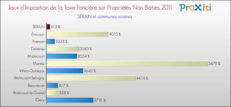 Taux d'imposition de la taxe foncière sur les immeubles et terrains non batis 2011 pour SERAIN et les communes proches Comparaison des taux d'imposition de la taxe foncière sur les immeubles et terrains non batis 2011 pour SERAIN et les communes voisines