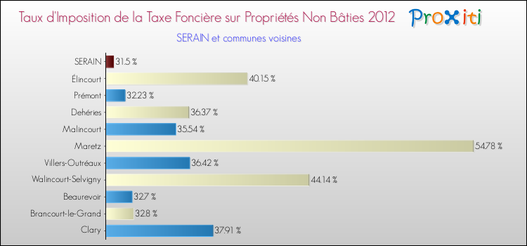 Taux d'imposition de la taxe foncière sur les immeubles et terrains non batis 2012 pour SERAIN et les communes proches Comparaison des taux d'imposition de la taxe foncière sur les immeubles et terrains non batis 2012 pour SERAIN et les communes voisines