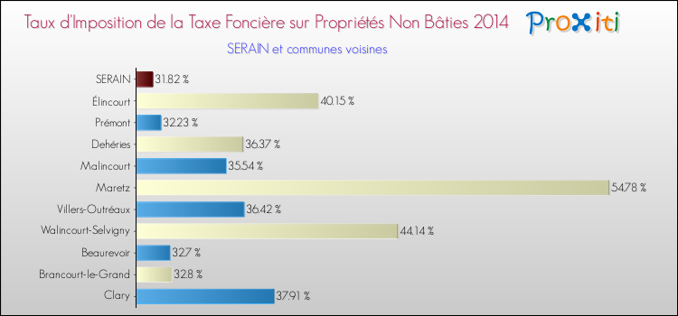 Taux d'imposition de la taxe foncière sur les immeubles et terrains non batis 2014 pour SERAIN et les communes proches Comparaison des taux d'imposition de la taxe foncière sur les immeubles et terrains non batis 2014 pour SERAIN et les communes voisines