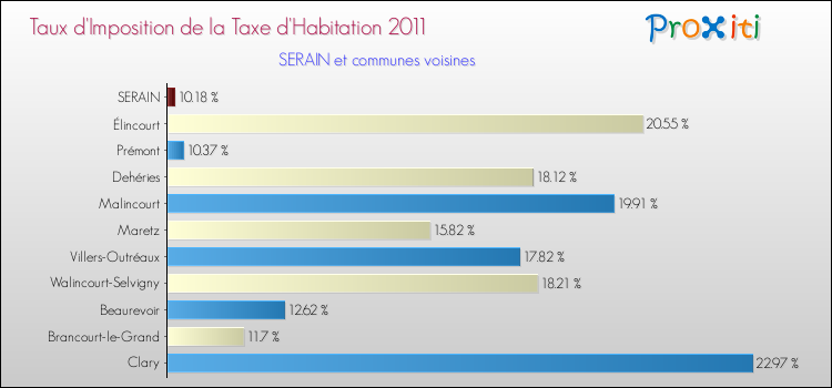 Taux d'imposition de la taxe d'habitation 2011 pour SERAIN et les communes proches Comparaison des taux d'imposition de la taxe d'habitation 2011 pour SERAIN et les communes voisines