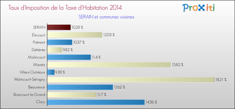Taux d'imposition de la taxe d'habitation 2014 pour SERAIN et les communes proches Comparaison des taux d'imposition de la taxe d'habitation 2014 pour SERAIN et les communes voisines