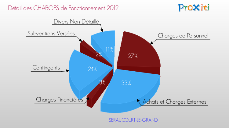 Décomposition des Charges de Fonctionnement 2012 de la commune de SERAUCOURT-LE-GRAND Charges de Fonctionnement 2012 pour la commune de SERAUCOURT-LE-GRAND