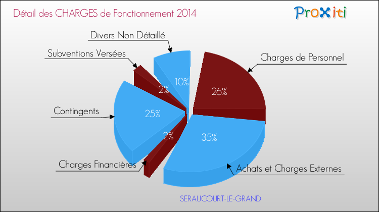 Décomposition des Charges de Fonctionnement 2014 de la commune de SERAUCOURT-LE-GRAND Charges de Fonctionnement 2014 pour la commune de SERAUCOURT-LE-GRAND