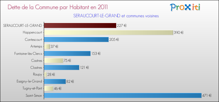 Dette par habitant de la commune en 2011 pour SERAUCOURT-LE-GRAND et les communes proches Comparaison de la dette par habitant de la commune en 2011 pour SERAUCOURT-LE-GRAND et les communes voisines