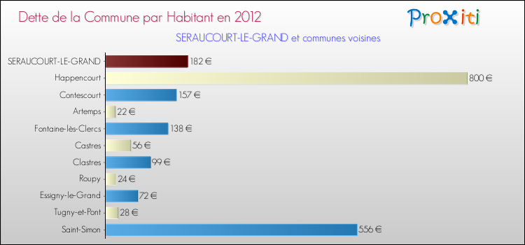 Dette par habitant de la commune en 2012 pour SERAUCOURT-LE-GRAND et les communes proches Comparaison de la dette par habitant de la commune en 2012 pour SERAUCOURT-LE-GRAND et les communes voisines