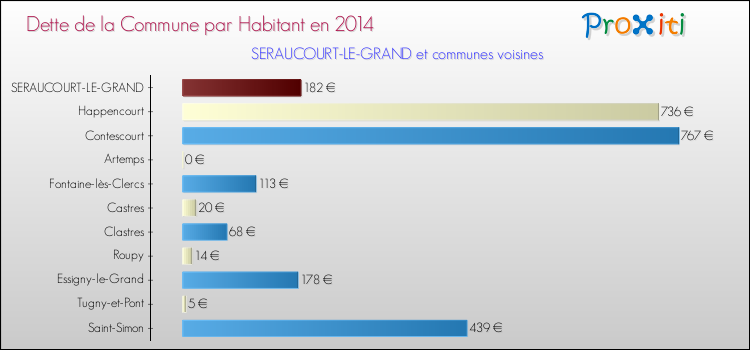 Dette par habitant de la commune en 2014 pour SERAUCOURT-LE-GRAND et les communes proches Comparaison de la dette par habitant de la commune en 2014 pour SERAUCOURT-LE-GRAND et les communes voisines