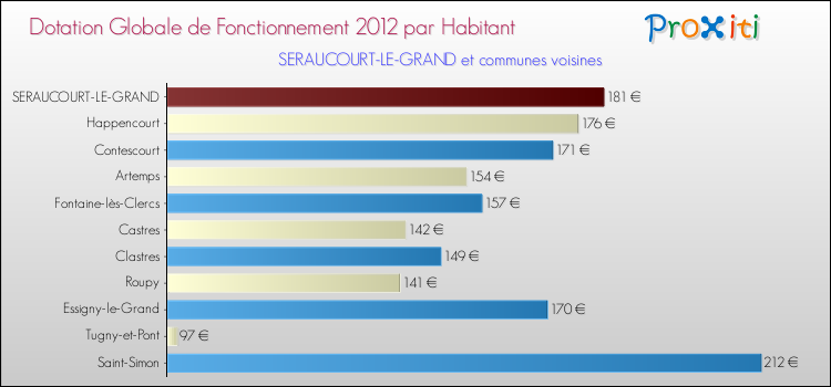 Montant des dotations globales de fonctionnement DGF par Habitant pour SERAUCOURT-LE-GRAND et les communes proches Comparaison des des dotations globales de fonctionnement DGF par habitant pour SERAUCOURT-LE-GRAND et les communes voisines