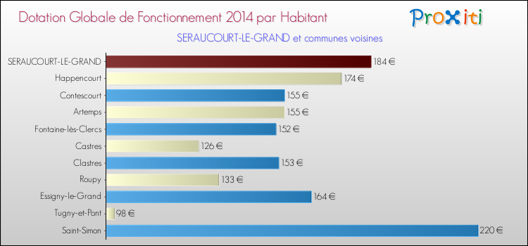 Montant des dotations globales de fonctionnement DGF par Habitant pour SERAUCOURT-LE-GRAND et les communes proches en 2014. Comparaison des des dotations globales de fonctionnement DGF par habitant pour SERAUCOURT-LE-GRAND et les communes voisines en 2014.