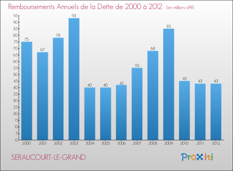 Evolution de l'annuité de la dette pour la commune de SERAUCOURT-LE-GRAND de 2000 à 2012 Annuités de la dette pour SERAUCOURT-LE-GRAND de 2000 à 2012
