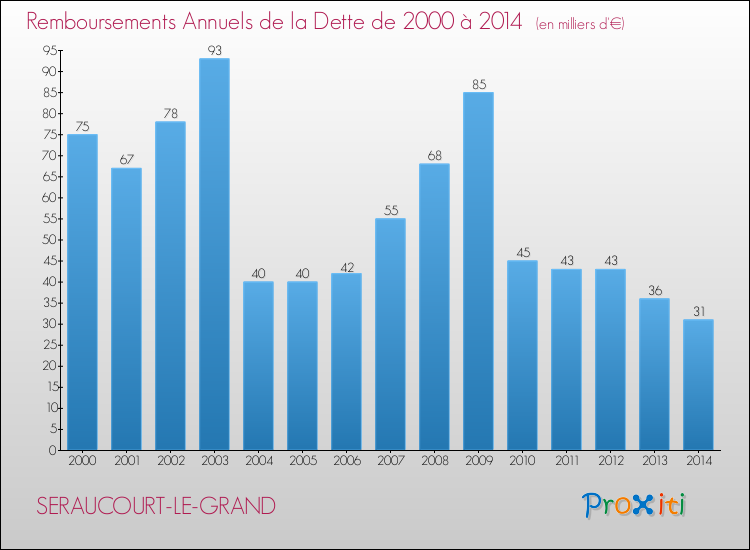 Evolution de l'annuité de la dette pour la commune de SERAUCOURT-LE-GRAND de 2000 à 2014 Annuités de la dette pour SERAUCOURT-LE-GRAND de 2000 à 2014