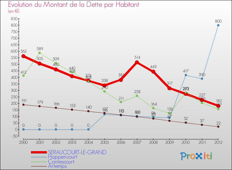 Evolution de la dette par habitant pour la commune de SERAUCOURT-LE-GRAND et les communes proches de 2000 à 2012 Comparaison de la dette par habitant pour SERAUCOURT-LE-GRAND et les communes voisines de 2000 à 2012