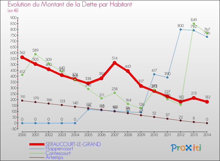Evolution de la dette par habitant pour la commune de SERAUCOURT-LE-GRAND et les communes proches de 2000 à 2014 Comparaison de la dette par habitant pour SERAUCOURT-LE-GRAND et les communes voisines de 2000 à 2014