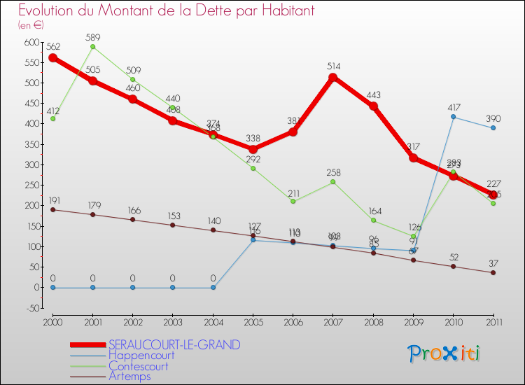 Evolution de la dette par habitant pour la commune de SERAUCOURT-LE-GRAND et les communes proches Comparaison de la dette par habitant pour SERAUCOURT-LE-GRAND et les communes voisines