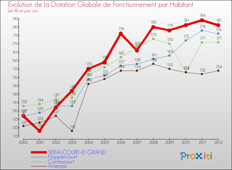 Evolution et montant de la dotation globale de fonctionnement par Habitant pour SERAUCOURT-LE-GRAND et les communes proches Comparaison des dotations globales de fonctionnement par habitant pour SERAUCOURT-LE-GRAND et les communes voisines