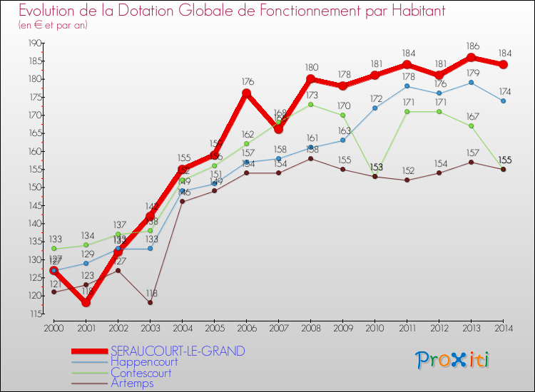 Evolution et montant de la dotation globale de fonctionnement par Habitant pour SERAUCOURT-LE-GRAND et les communes proches de 2000 à 2014. Comparaison des dotations globales de fonctionnement par habitant pour SERAUCOURT-LE-GRAND et les communes voisines de 2000 à 2014.