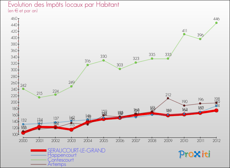 Evolution et montant des impôts locaux par Habitant pour SERAUCOURT-LE-GRAND et les communes proches Comparaison des impôts locaux par habitant pour SERAUCOURT-LE-GRAND et les communes voisines