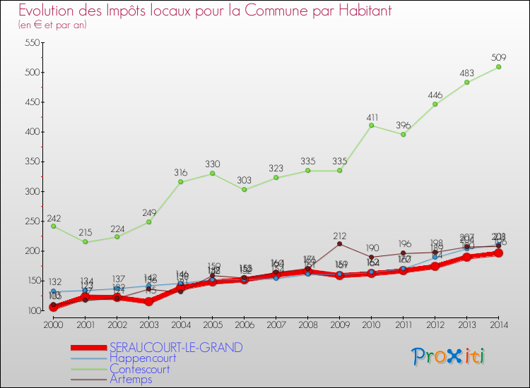 Evolution et montant des impôts locaux par Habitant pour SERAUCOURT-LE-GRAND et les communes proches de 2000 à 2014 Comparaison des impôts locaux par habitant pour SERAUCOURT-LE-GRAND et les communes voisines de 2000 à 2014