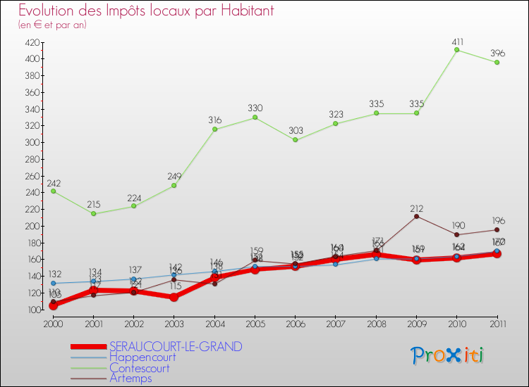Evolution et montant des impôts locaux par Habitant pour SERAUCOURT-LE-GRAND et les communes proches Comparaison des impôts locaux par habitant pour SERAUCOURT-LE-GRAND et les communes voisines