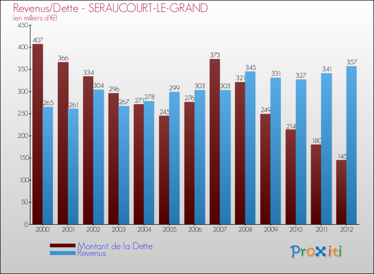 Evolution comparée de la dette et des revenus pour la commune de SERAUCOURT-LE-GRAND de 2000 à 2012 Comparaison de la dette et des revenus pour SERAUCOURT-LE-GRAND de 2000 à 2012