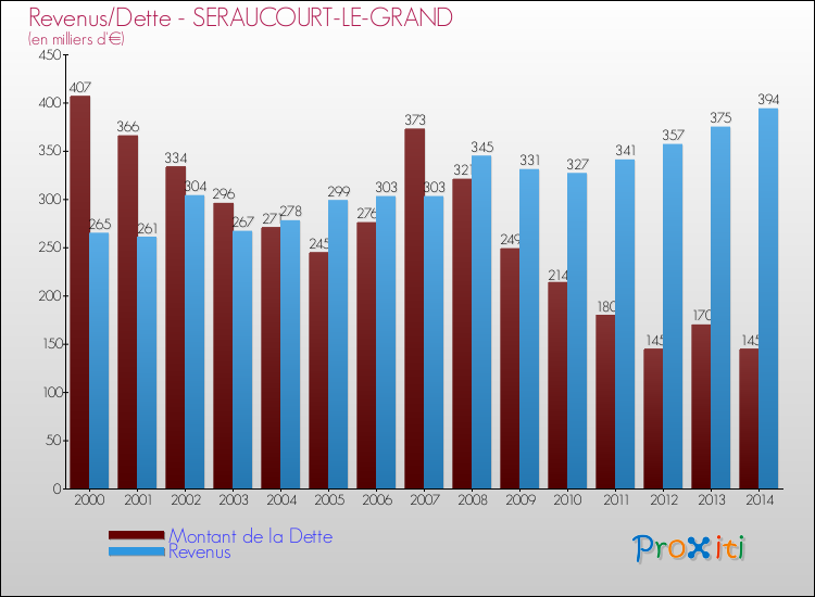 Evolution comparée de la dette et des revenus pour la commune de SERAUCOURT-LE-GRAND de 2000 à 2014 Comparaison de la dette et des revenus pour SERAUCOURT-LE-GRAND de 2000 à 2014
