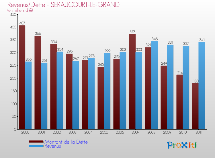 Evolution comparée de la dette et des revenus pour la commune de SERAUCOURT-LE-GRAND de 2000 à 2011 Comparaison de la dette et des revenus pour SERAUCOURT-LE-GRAND de 2000 à 2011