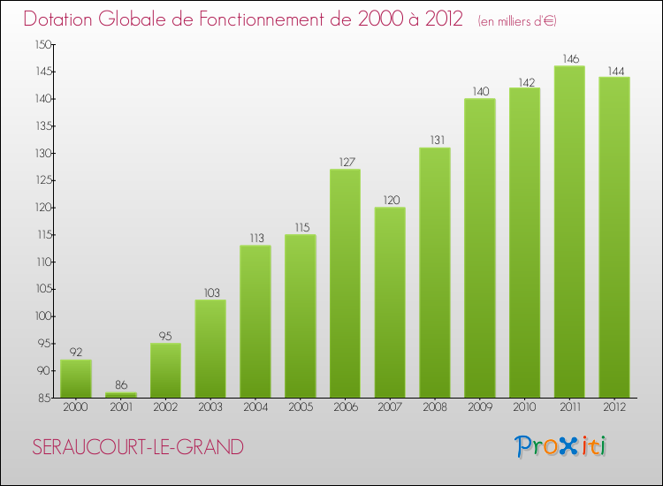Evolution du montant de la Dotation Globale de Fonctionnement pour la commune de SERAUCOURT-LE-GRAND de 2000 à 2012 Evolution du montant de la Dotation Globale de Fonctionnement pour SERAUCOURT-LE-GRAND de 2000 à 2012