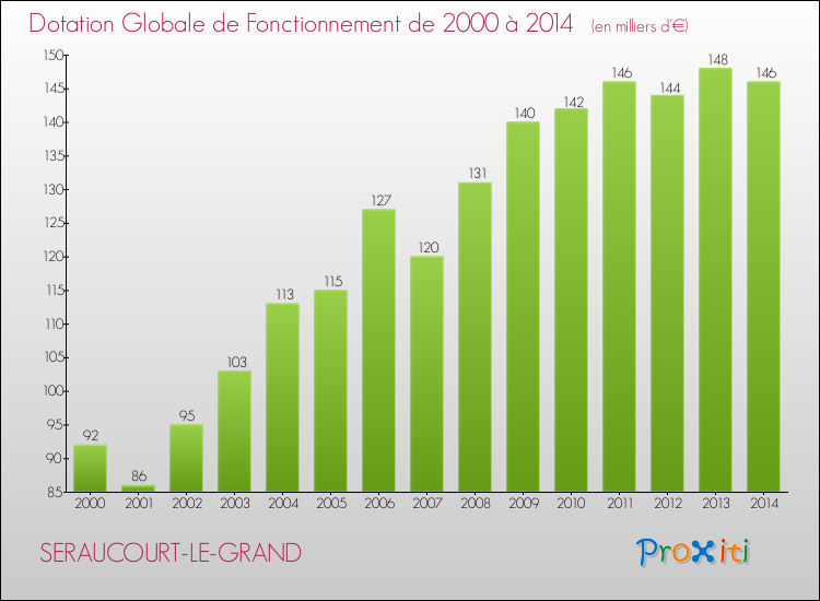 Evolution du montant de la Dotation Globale de Fonctionnement pour la commune de SERAUCOURT-LE-GRAND de 2000 à 2014 Evolution du montant de la Dotation Globale de Fonctionnement pour SERAUCOURT-LE-GRAND de 2000 à 2014