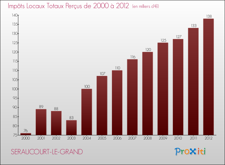 Evolution des Impôts Locaux pour la commune de SERAUCOURT-LE-GRAND de 2000 à 2012 Evolution des Impôts Locaux pour SERAUCOURT-LE-GRAND de 2000 à 2012