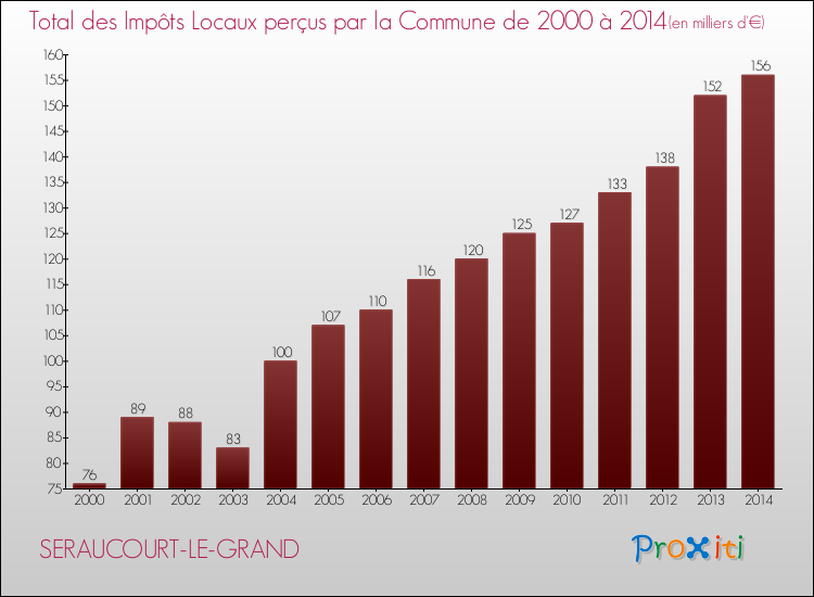 Evolution des Impôts Locaux pour la commune de SERAUCOURT-LE-GRAND de 2000 à 2014 Evolution des Impôts Locaux pour SERAUCOURT-LE-GRAND de 2000 à 2014