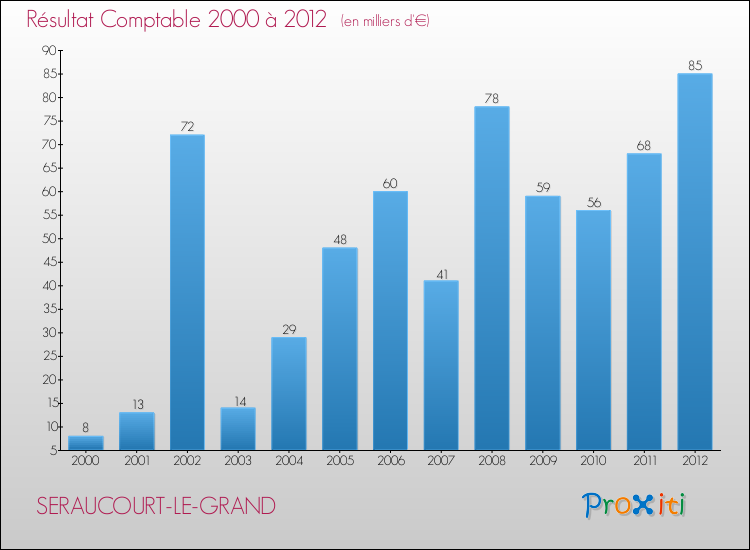Evolution du résultat comptable pour la commune de SERAUCOURT-LE-GRAND de 2000 à 2012 Evolution du résultat comptable pour SERAUCOURT-LE-GRAND de 2000 à 2012