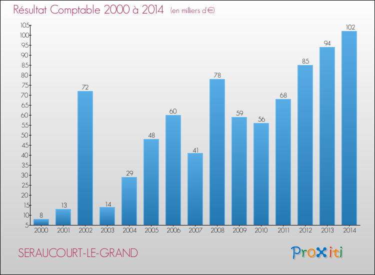 Evolution du résultat comptable pour la commune de SERAUCOURT-LE-GRAND de 2000 à 2014 Evolution du résultat comptable pour SERAUCOURT-LE-GRAND de 2000 à 2014