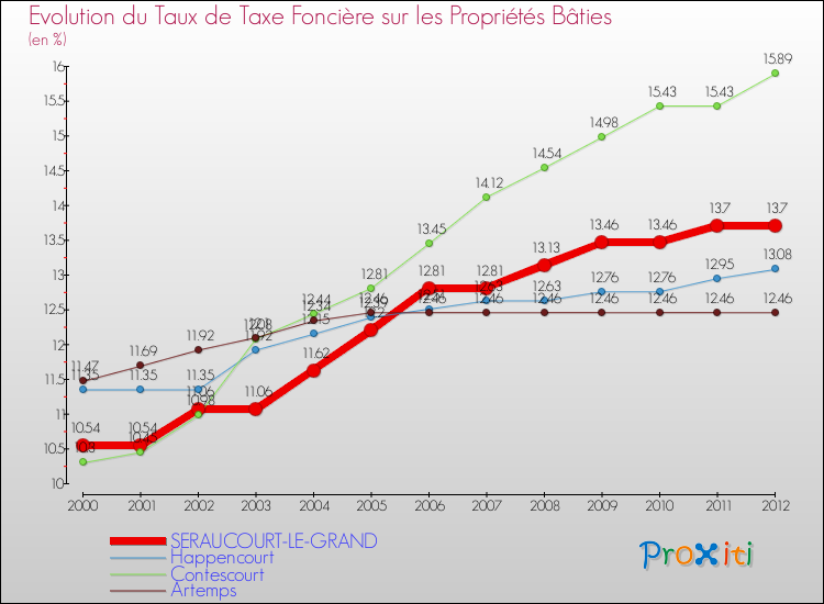 Evolution du taux de la taxe foncière sur le bati pour SERAUCOURT-LE-GRAND et les communes proches de 2000 à 2012 Comparaison des taux de taxe foncière sur le bati pour SERAUCOURT-LE-GRAND et les communes voisines de 2000 à 2012